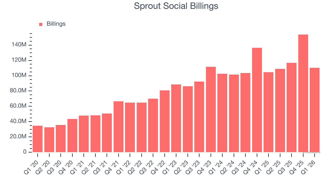 Sprout Social Billings