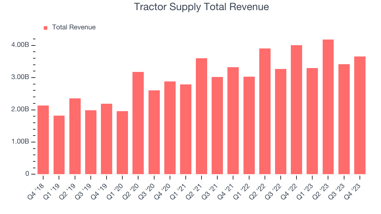 Tractor Supply Total Revenue