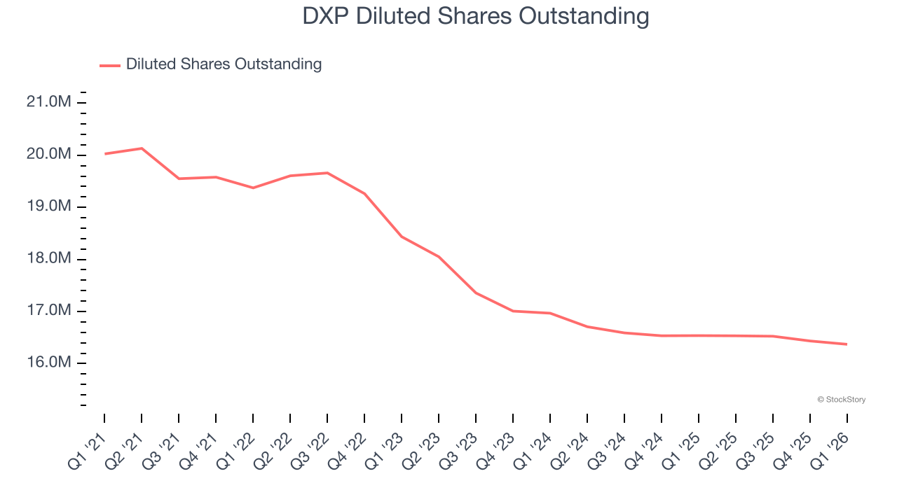 DXP Diluted Shares Outstanding