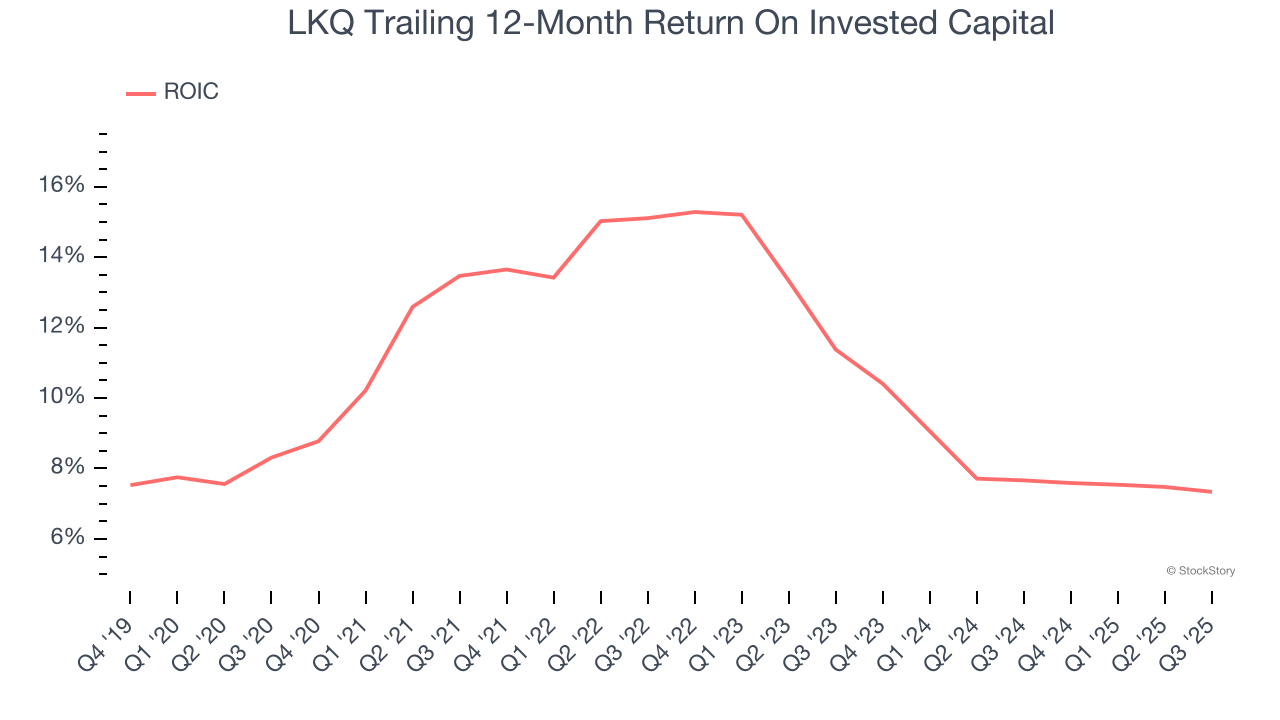 LKQ Trailing 12-Month Return On Invested Capital