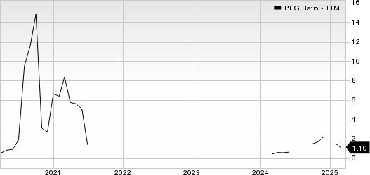 Dana Incorporated PEG Ratio (TTM)