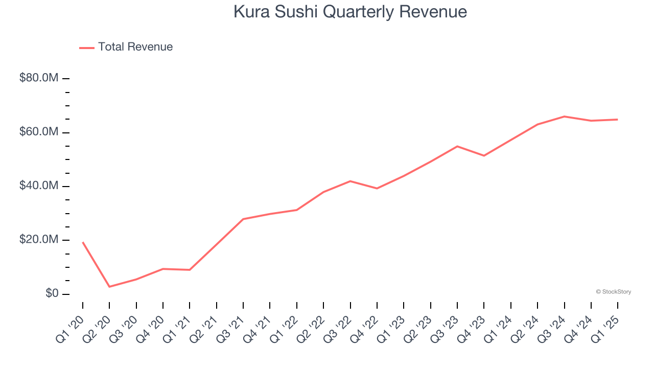 Kura Sushi Quarterly Revenue