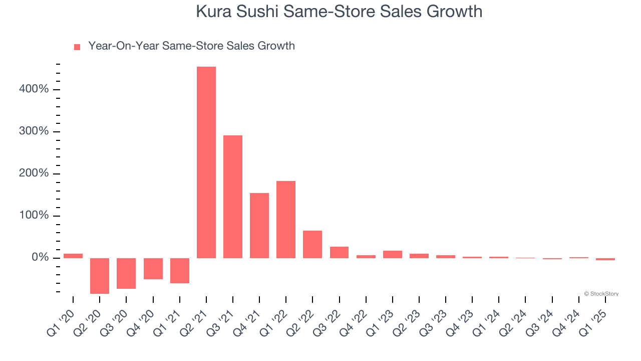 Kura Sushi Same-Store Sales Growth