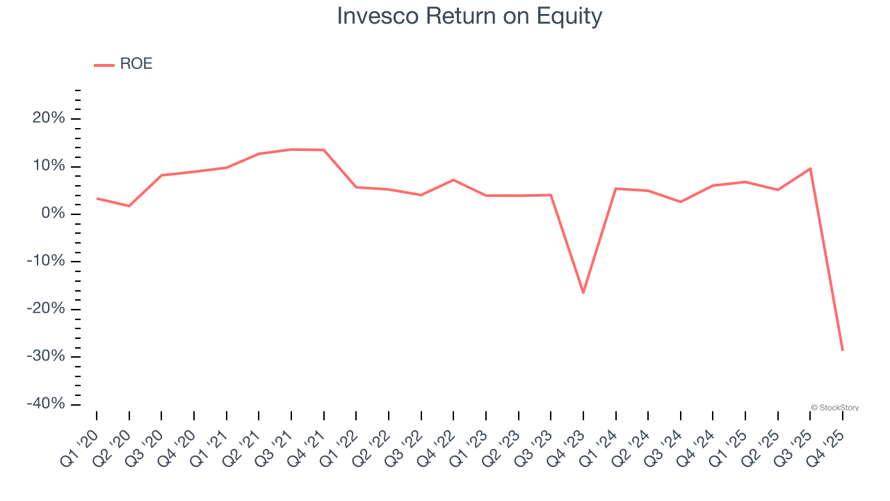 Invesco Return on Equity