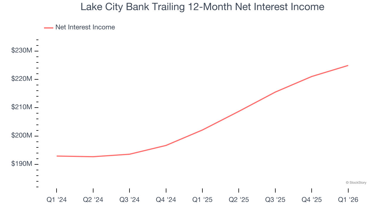 Lake City Bank Trailing 12-Month Net Interest Income