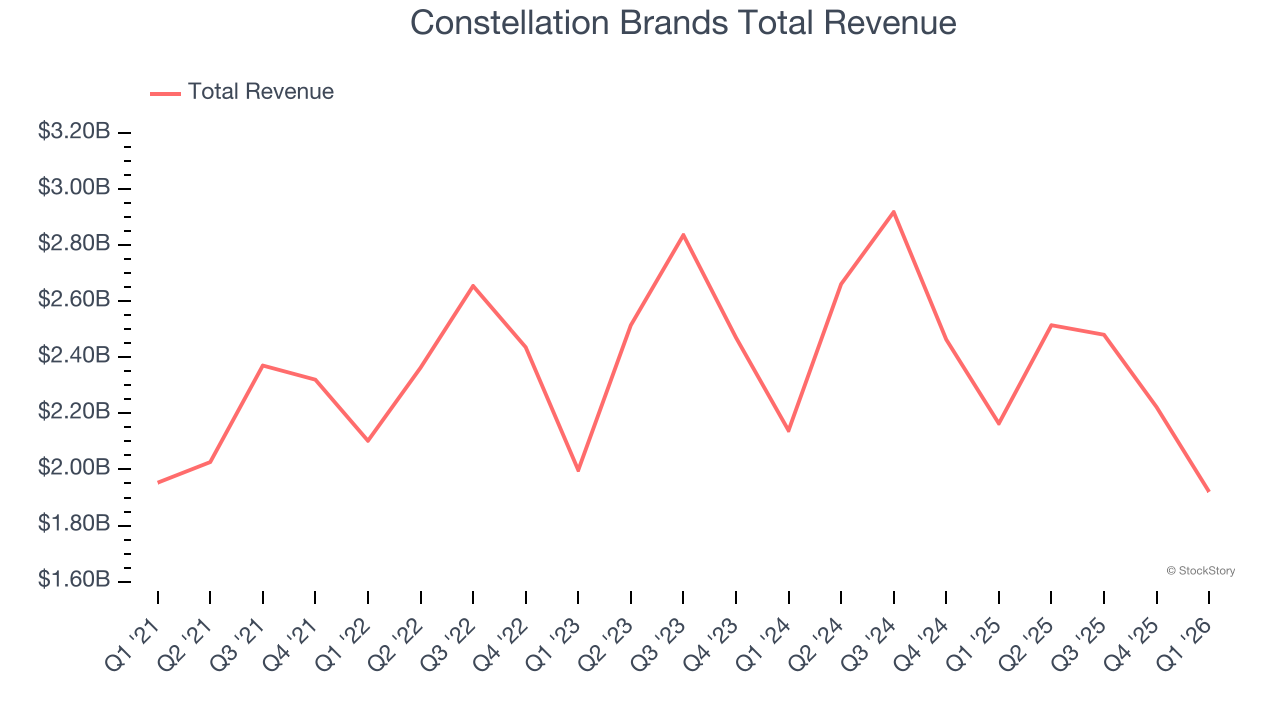 Constellation Brands Total Revenue