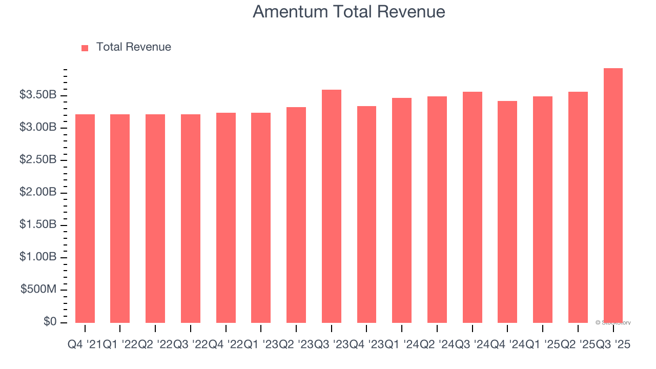 Amentum Total Revenue