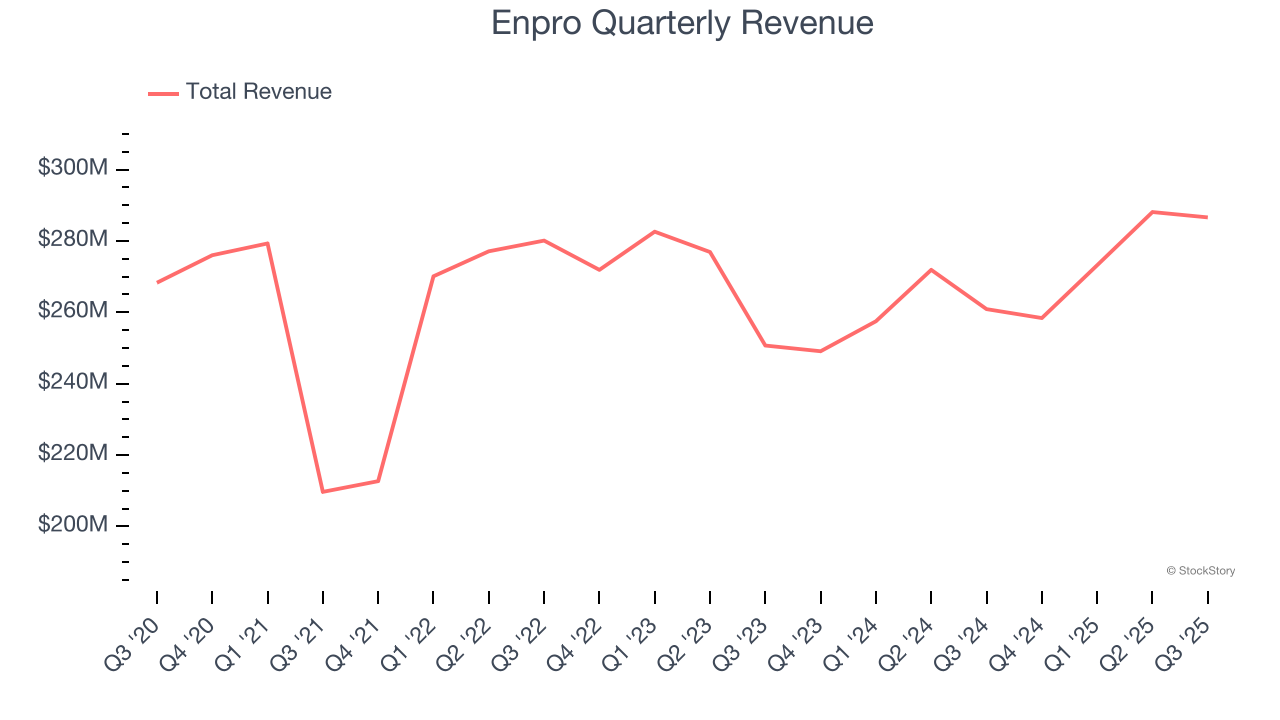 Enpro Quarterly Revenue