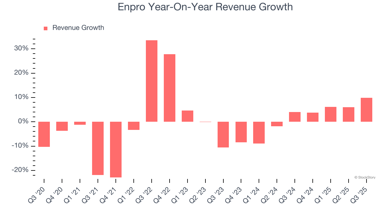 Enpro Year-On-Year Revenue Growth