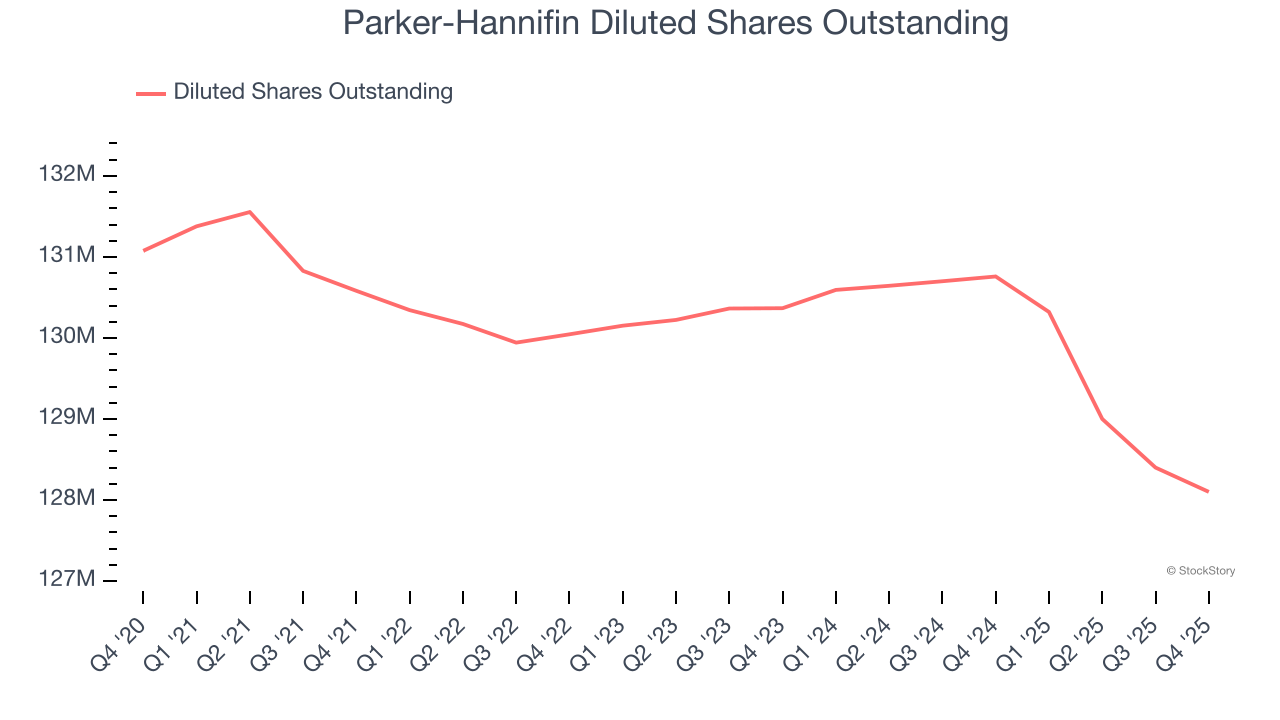 Parker-Hannifin Diluted Shares Outstanding