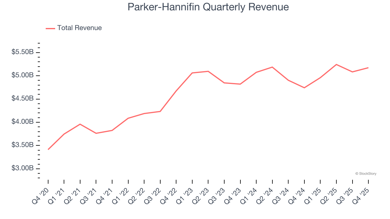 Parker-Hannifin Quarterly Revenue