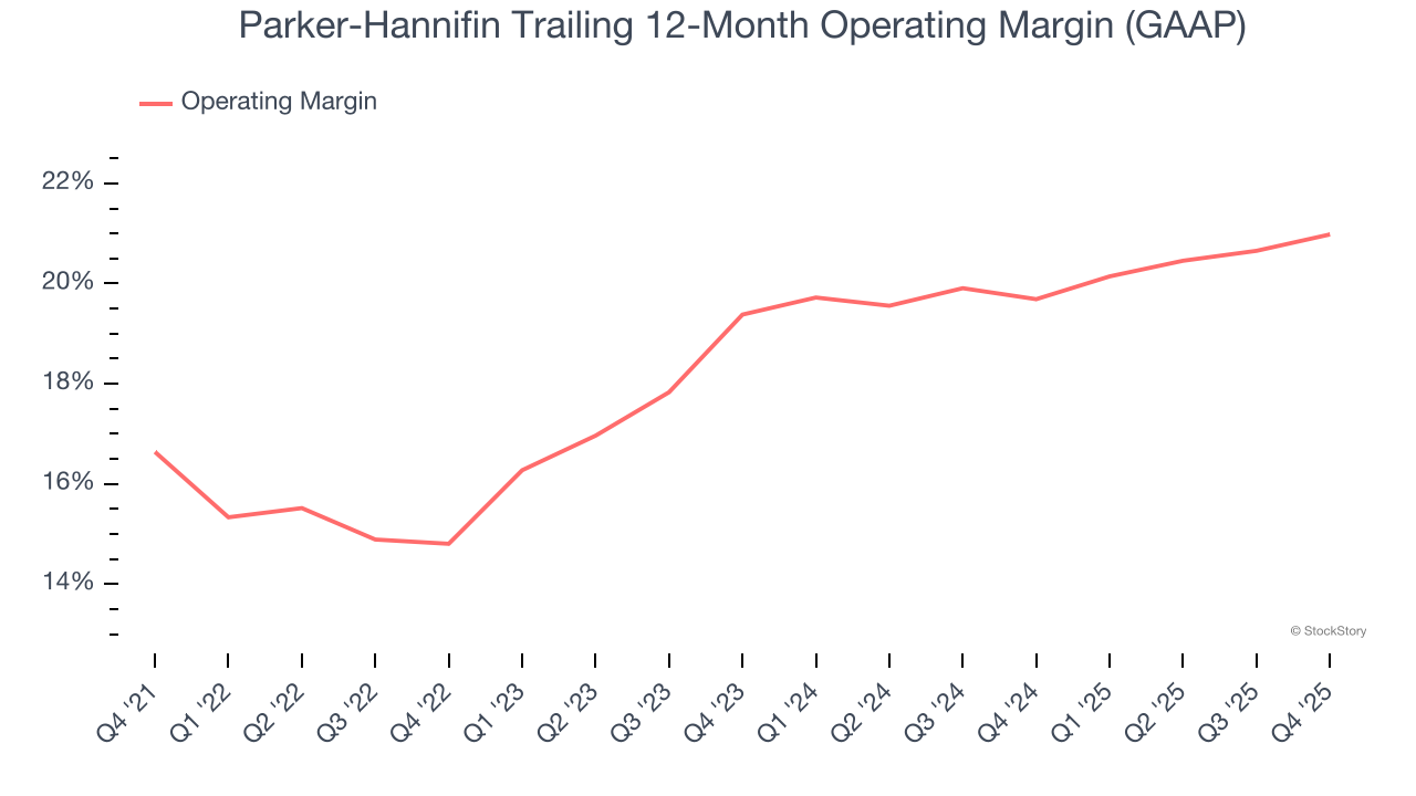 Parker-Hannifin Trailing 12-Month Operating Margin (GAAP)
