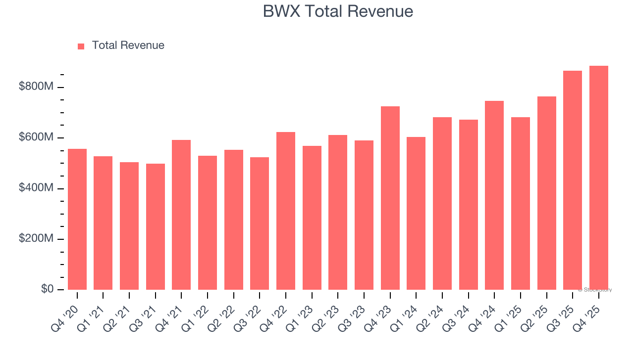 BWX Total Revenue