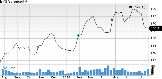 Quest Diagnostics Incorporated Price and EPS Surprise