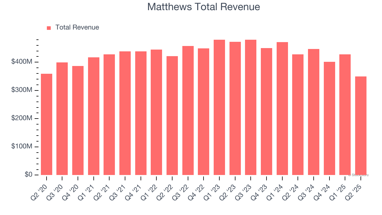 Matthews Total Revenue