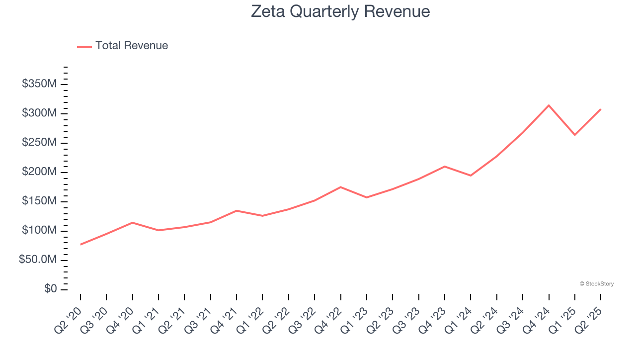 Zeta Quarterly Revenue