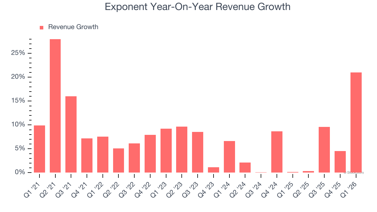 Exponent Year-On-Year Revenue Growth