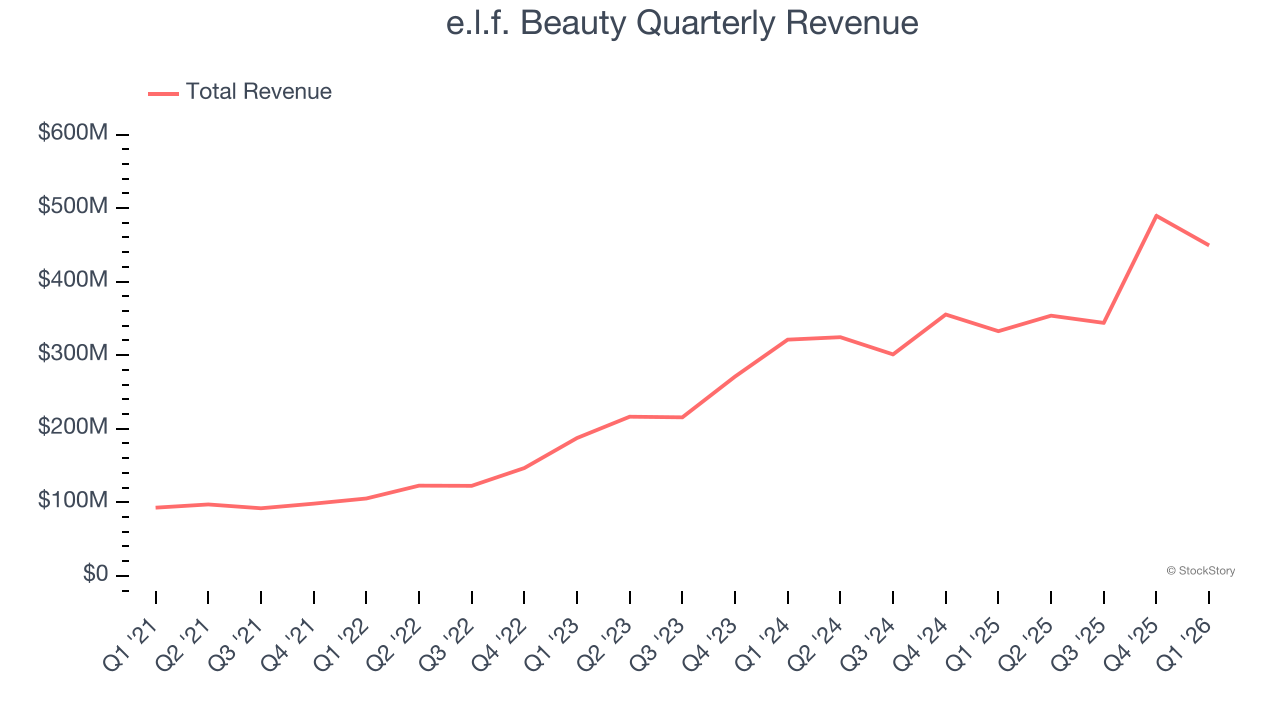 e.l.f. Beauty Quarterly Revenue