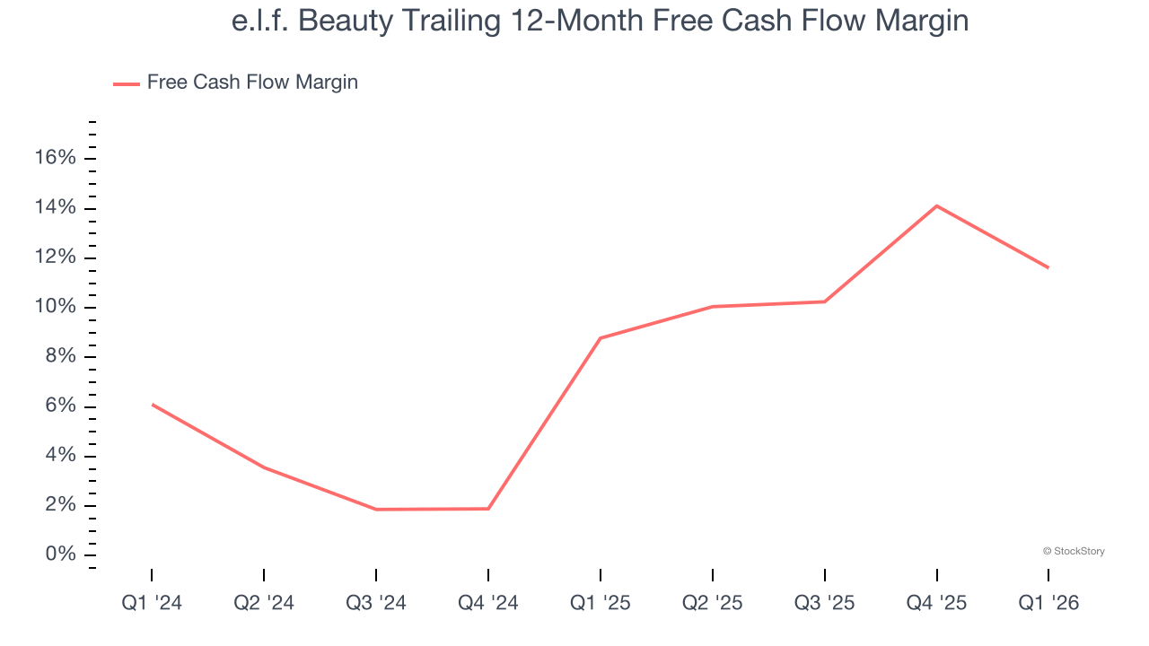e.l.f. Beauty Trailing 12-Month Free Cash Flow Margin