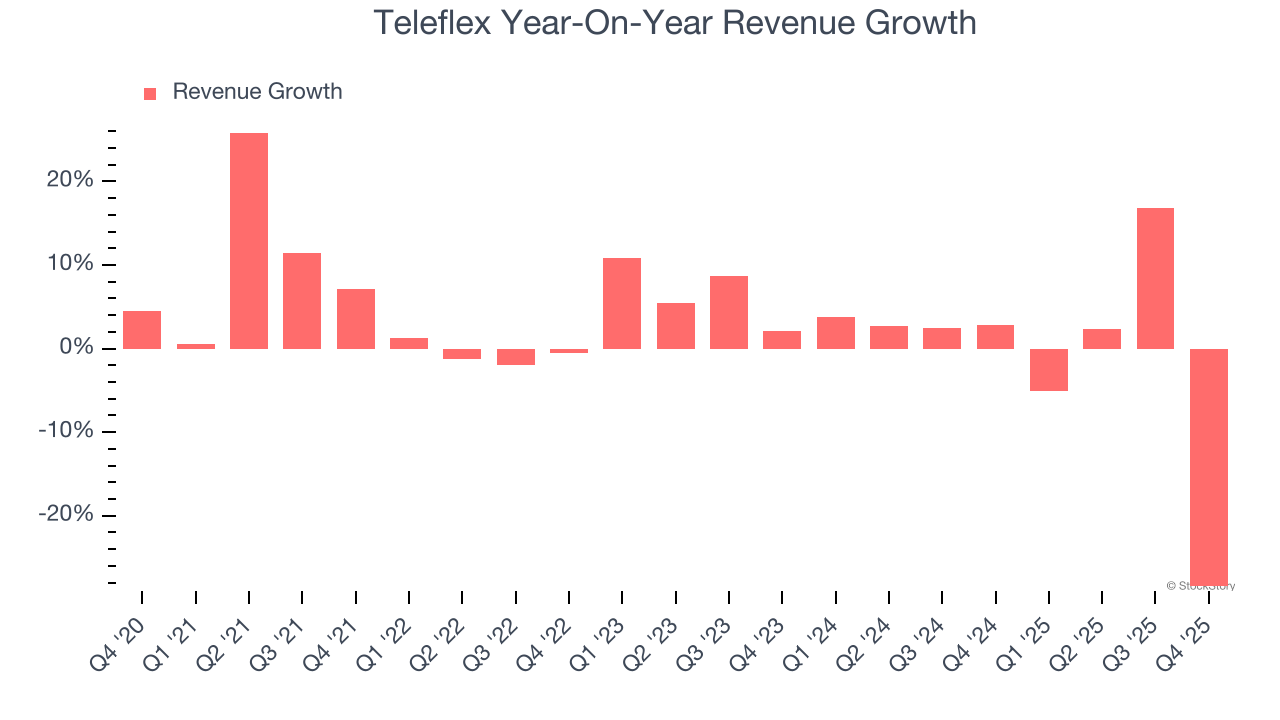 Teleflex Year-On-Year Revenue Growth