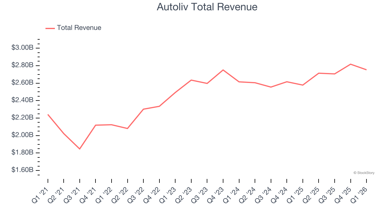 Autoliv Total Revenue