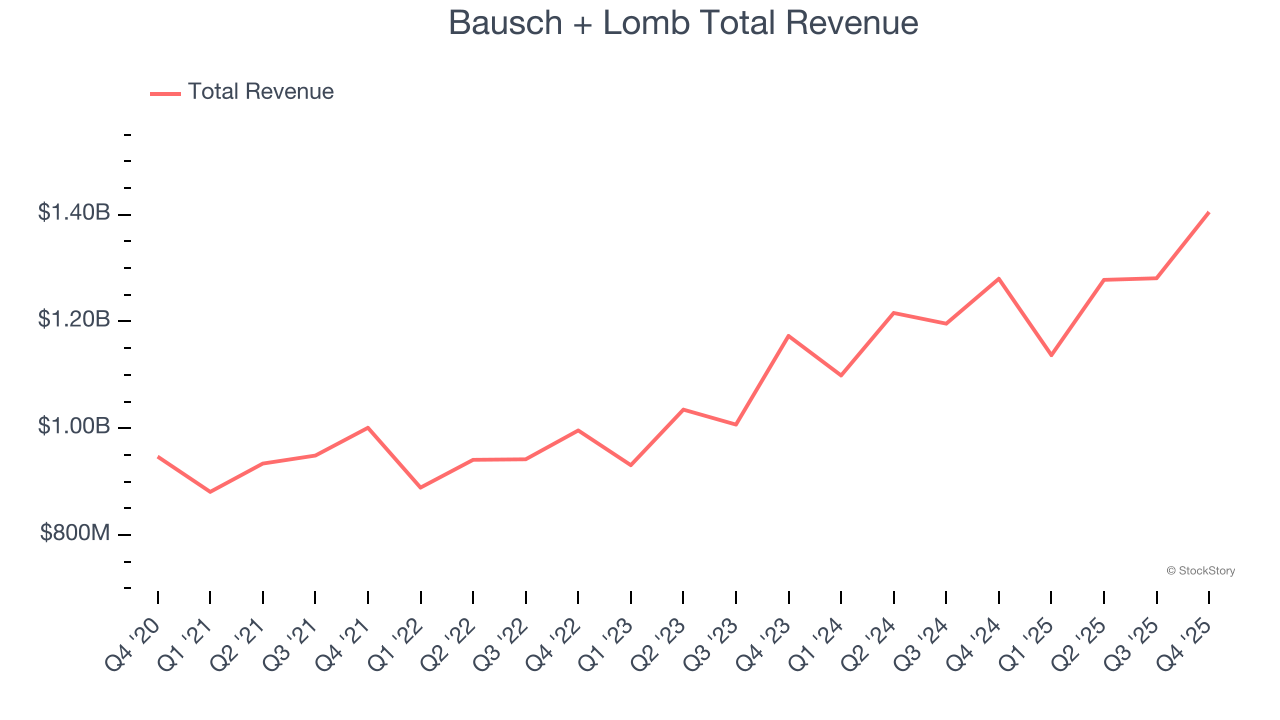 Bausch + Lomb Total Revenue