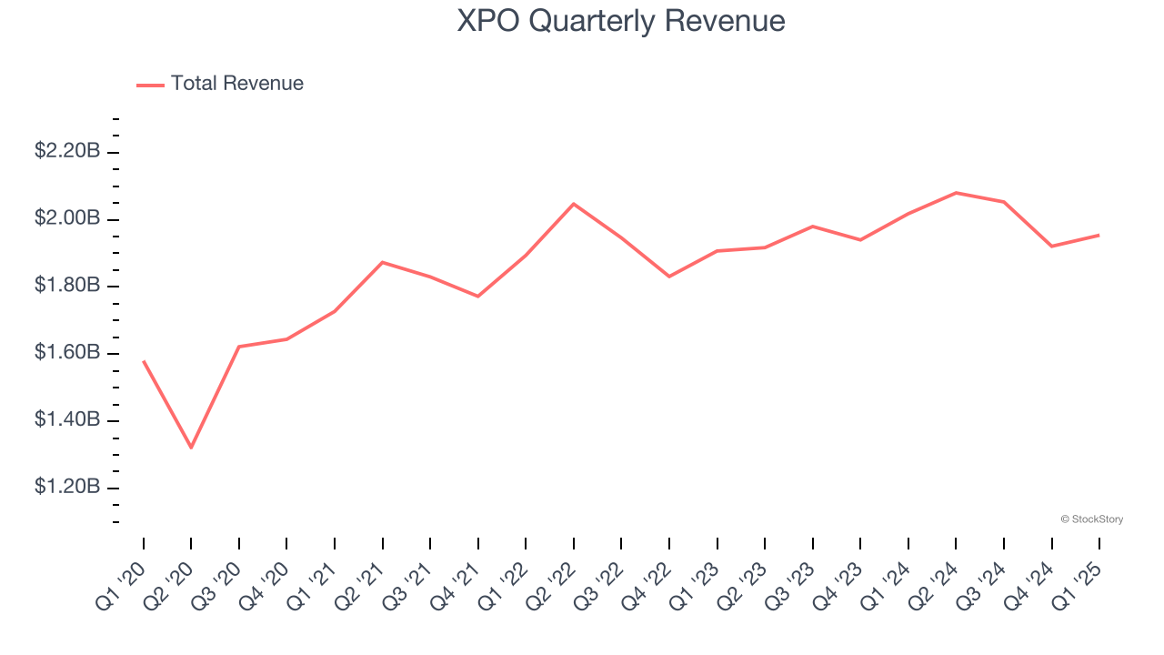 XPO Quarterly Revenue