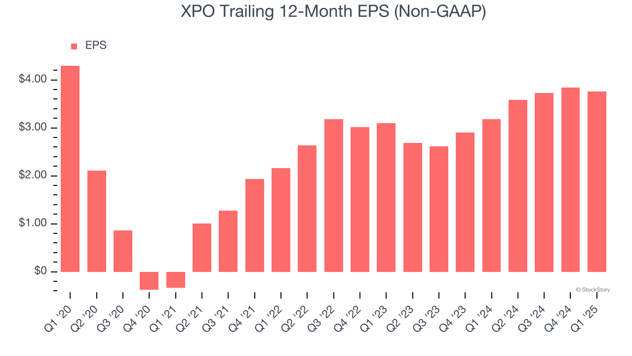 XPO Trailing 12-Month EPS (Non-GAAP)