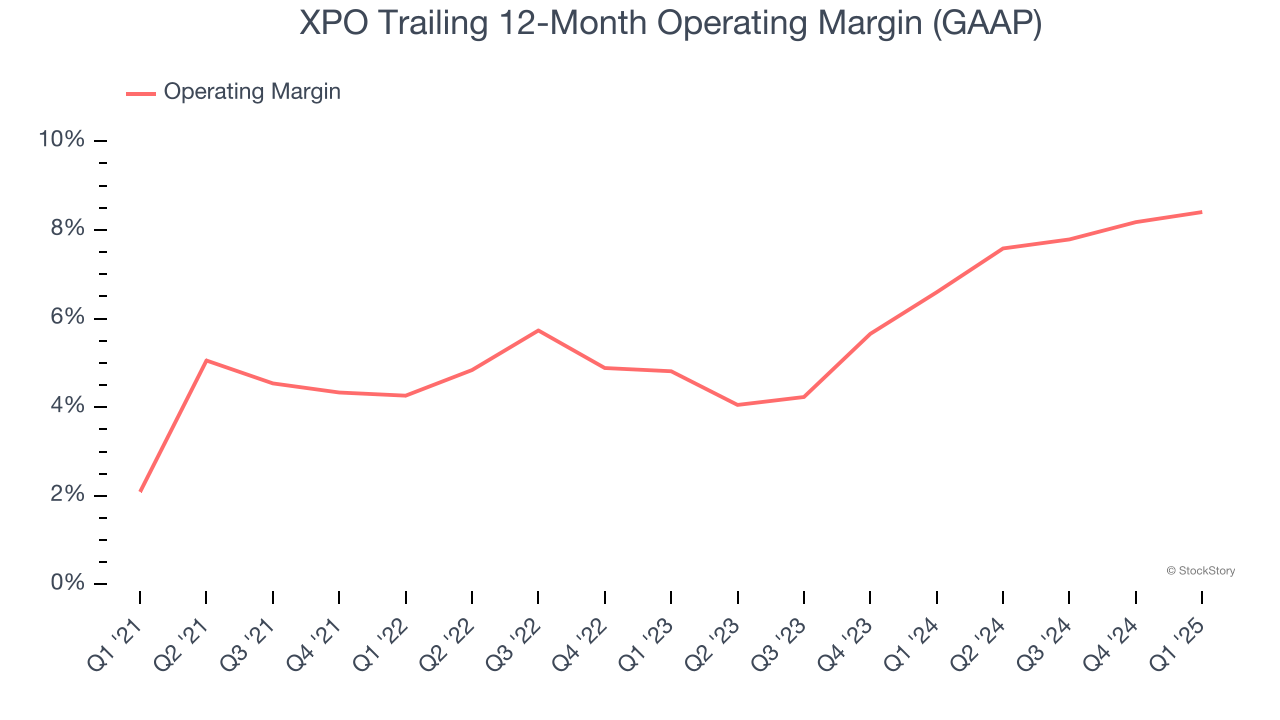 XPO Trailing 12-Month Operating Margin (GAAP)