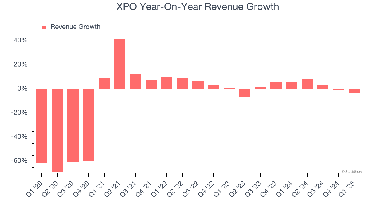 XPO Year-On-Year Revenue Growth