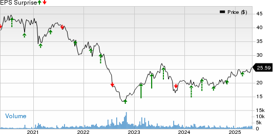 Fresenius Medical Care AG & Co. KGaA Price and EPS Surprise
