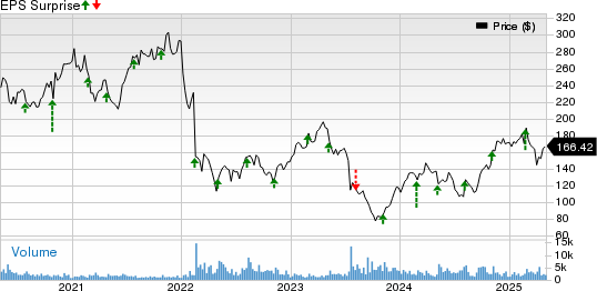 Masimo Corporation Price and EPS Surprise