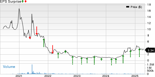 Clover Health Investments, Corp. Price and EPS Surprise