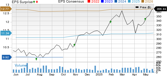 Visa Inc. Price, Consensus and EPS Surprise