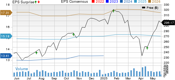 American Express Company Price, Consensus and EPS Surprise