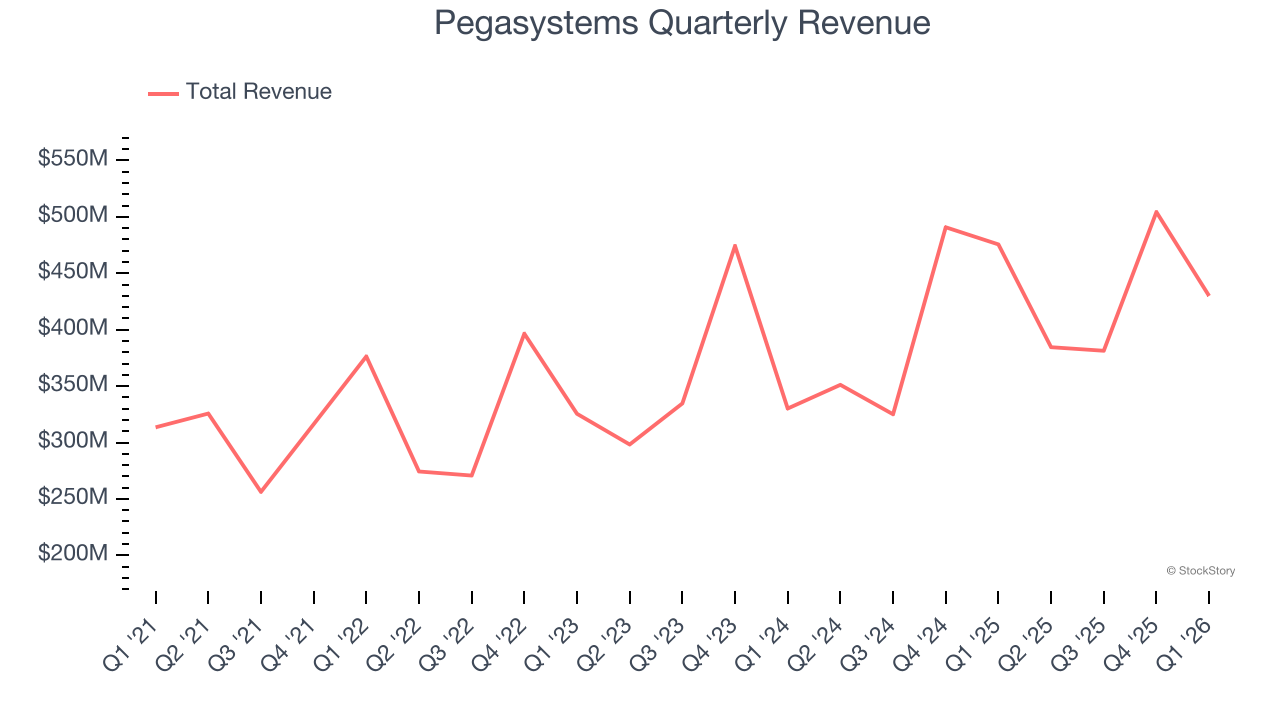 Pegasystems (NASDAQ:PEGA) Misses Q1 CY2026 Sales Expectations - The ...