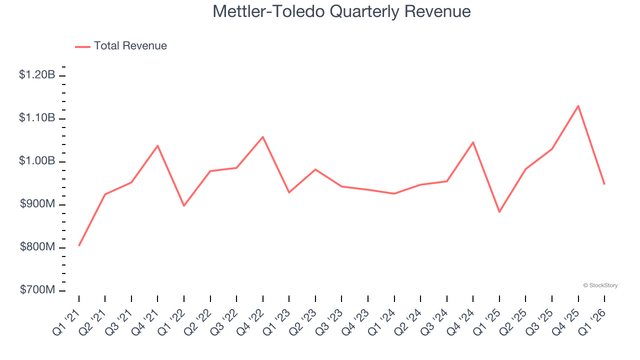 Mettler-Toledo Quarterly Revenue