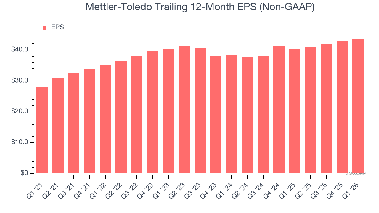 Mettler-Toledo Trailing 12-Month EPS (Non-GAAP)