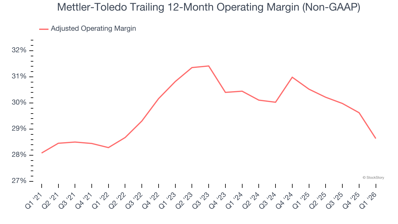 Mettler-Toledo Trailing 12-Month Operating Margin (Non-GAAP)