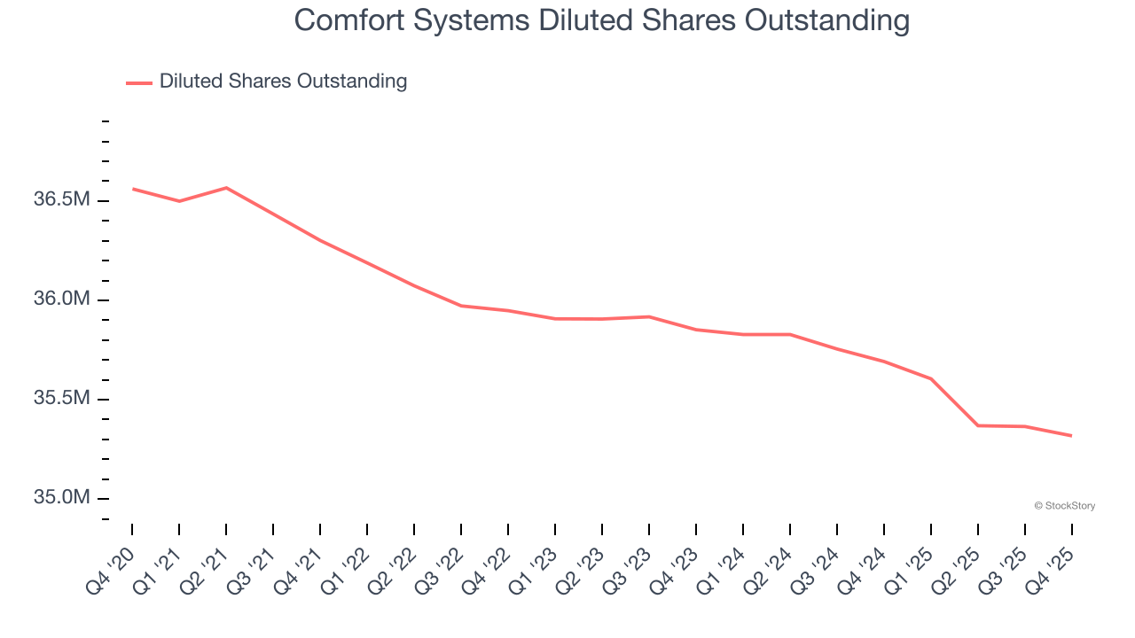 Comfort Systems Diluted Shares Outstanding