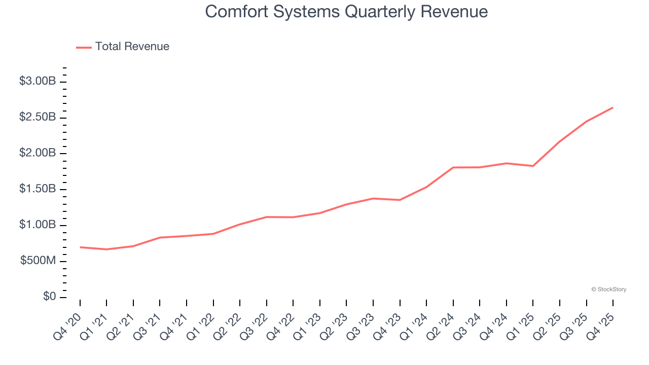 Comfort Systems Quarterly Revenue