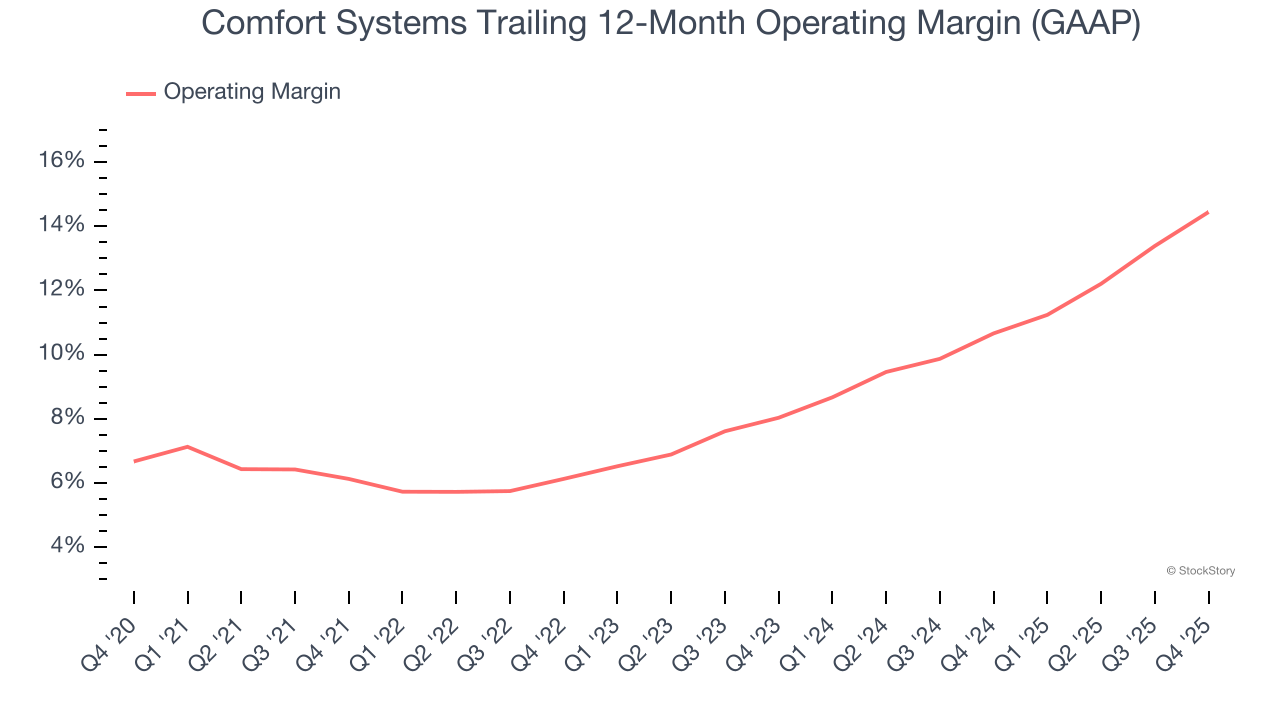 Comfort Systems Trailing 12-Month Operating Margin (GAAP)