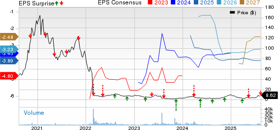 Kodiak Sciences Inc. Price, Consensus and EPS Surprise