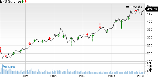 Berkshire Hathaway Inc. Price and EPS Surprise