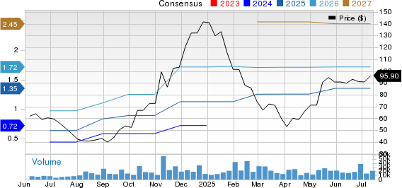 Astera Labs, Inc. Price and Consensus