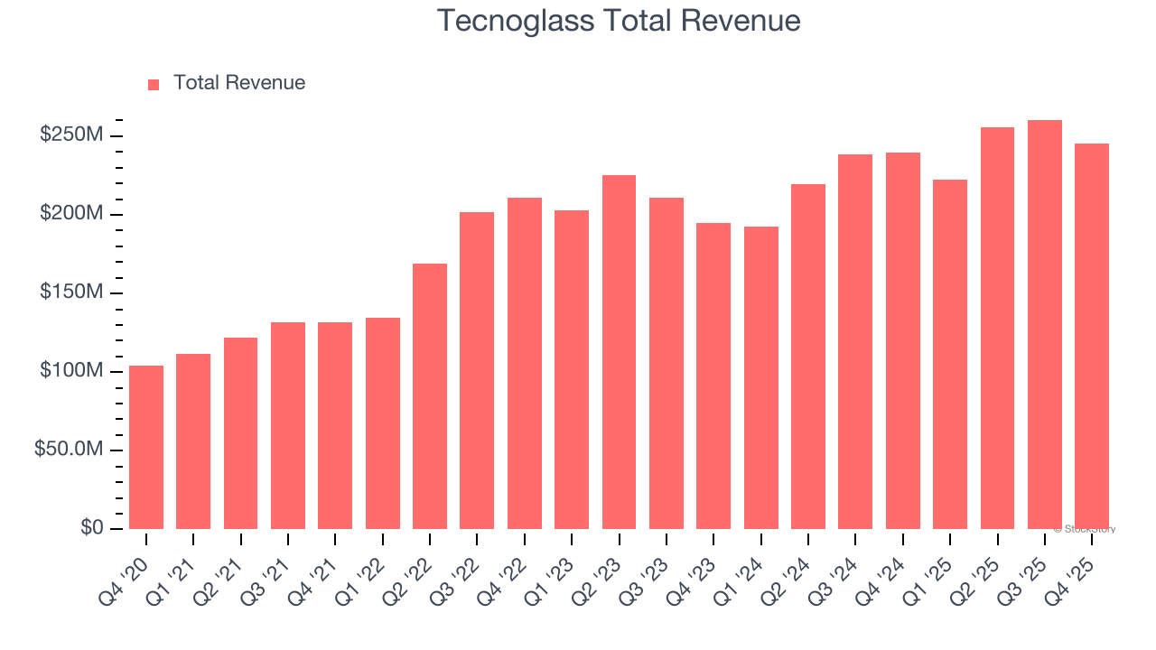 Tecnoglass Total Revenue