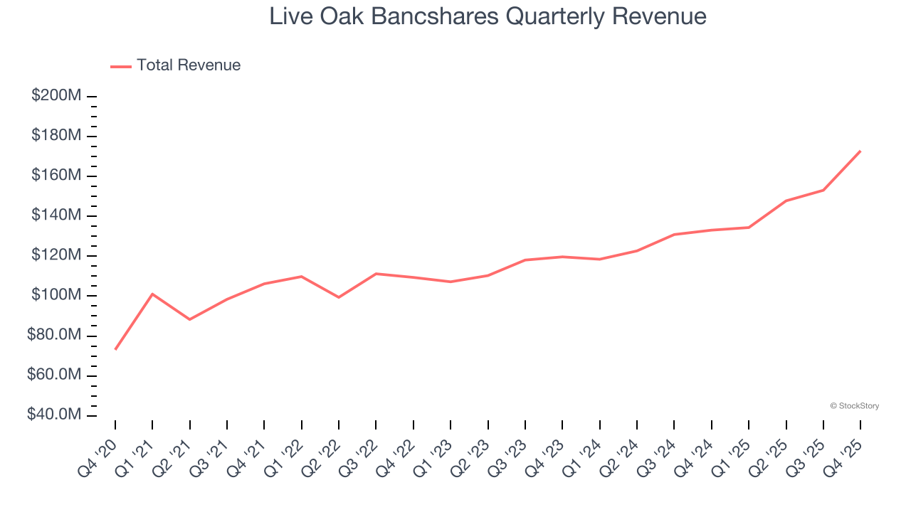 Live Oak Bancshares Quarterly Revenue