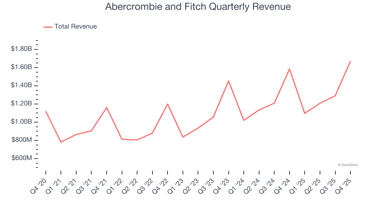 Abercrombie and Fitch Quarterly Revenue
