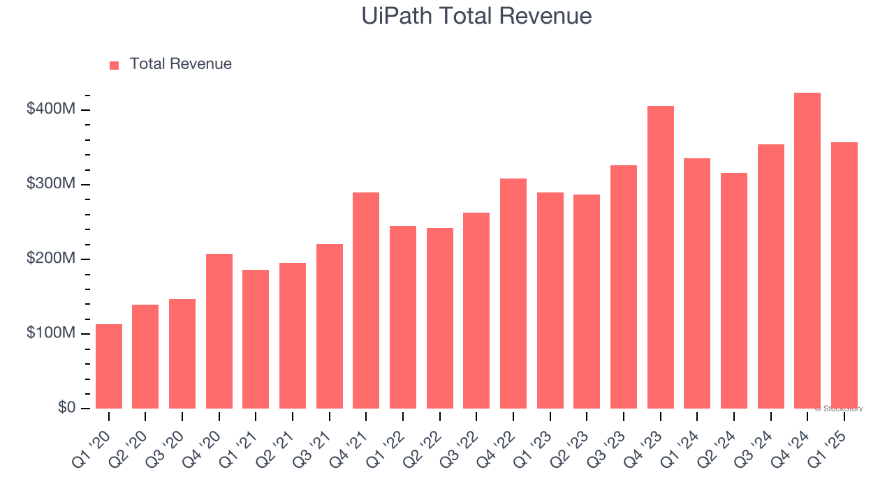 UiPath Total Revenue