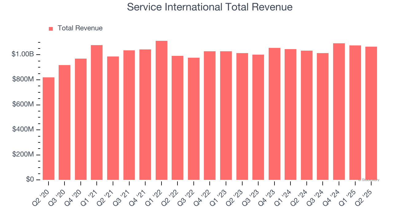 Service International Total Revenue